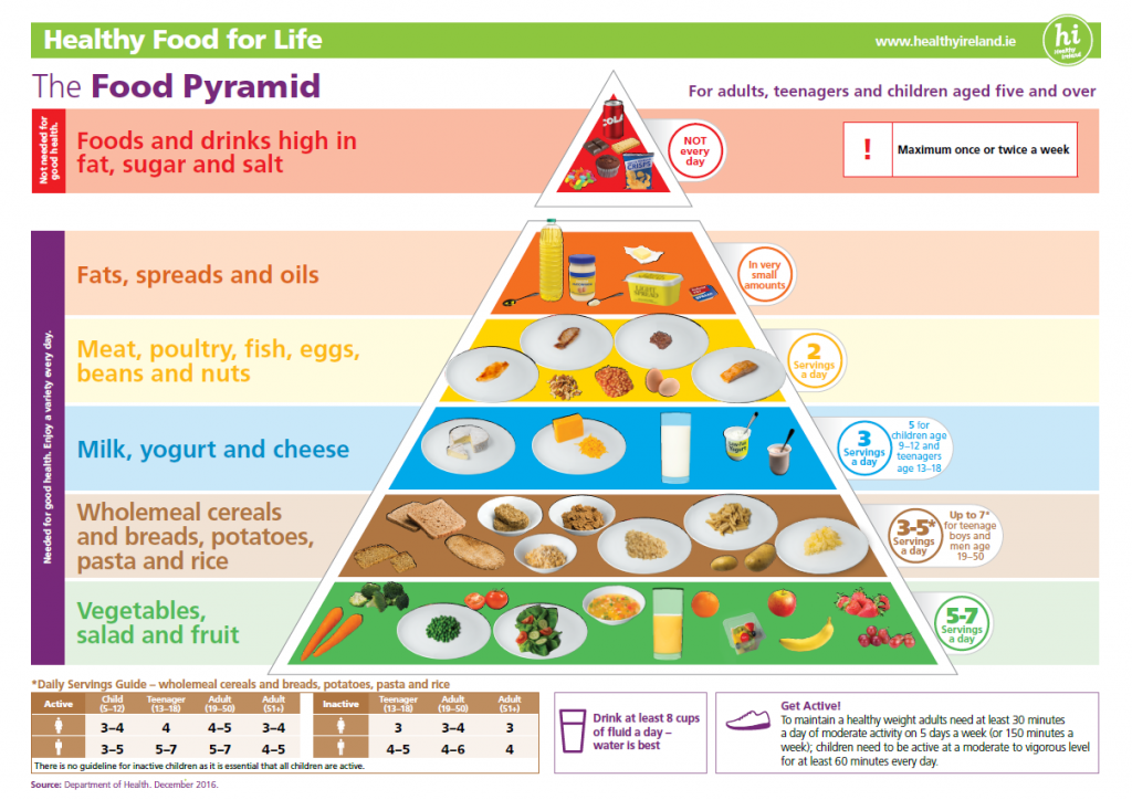 Irish Food Pyramid Guide